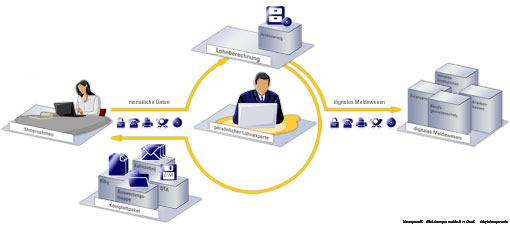 Ablauf Lohn- und Gehaltsabrechnung im Outsourcing